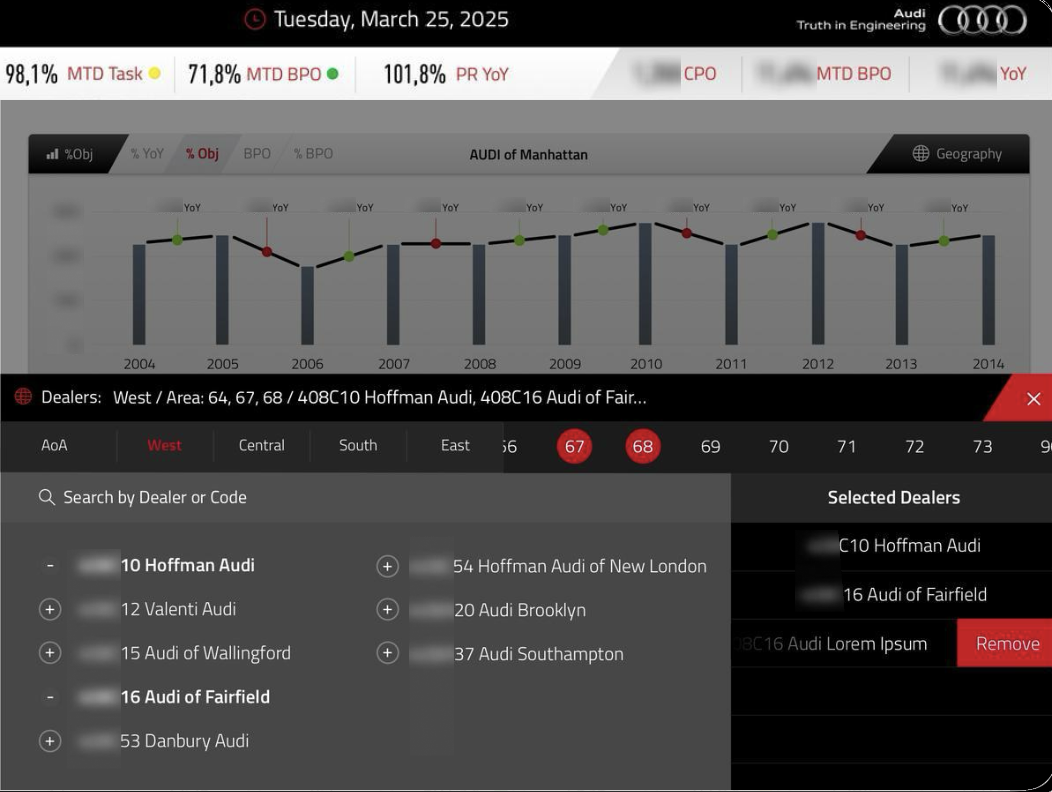 KPI dashboard for Audi dealerships.